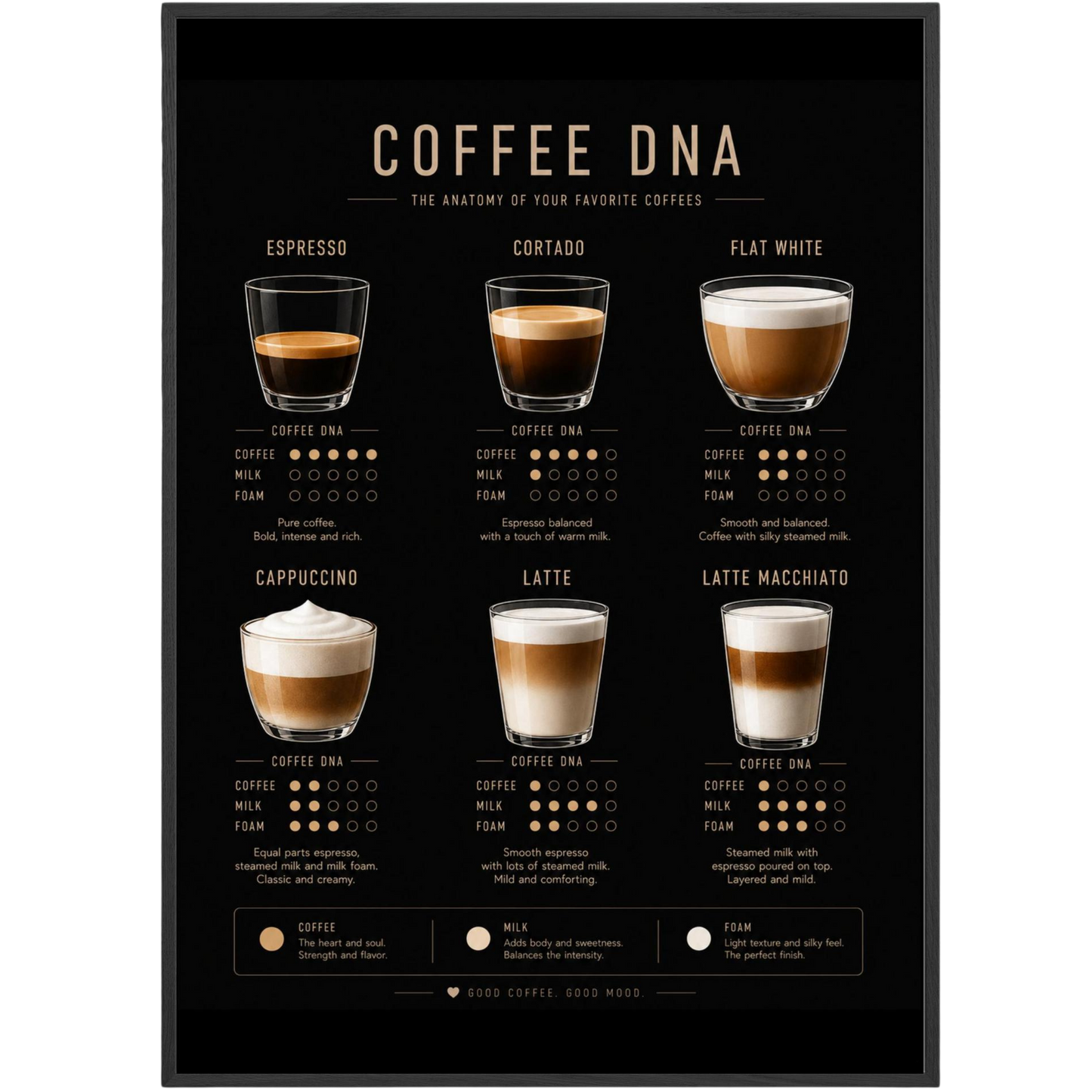 Coffee DNA