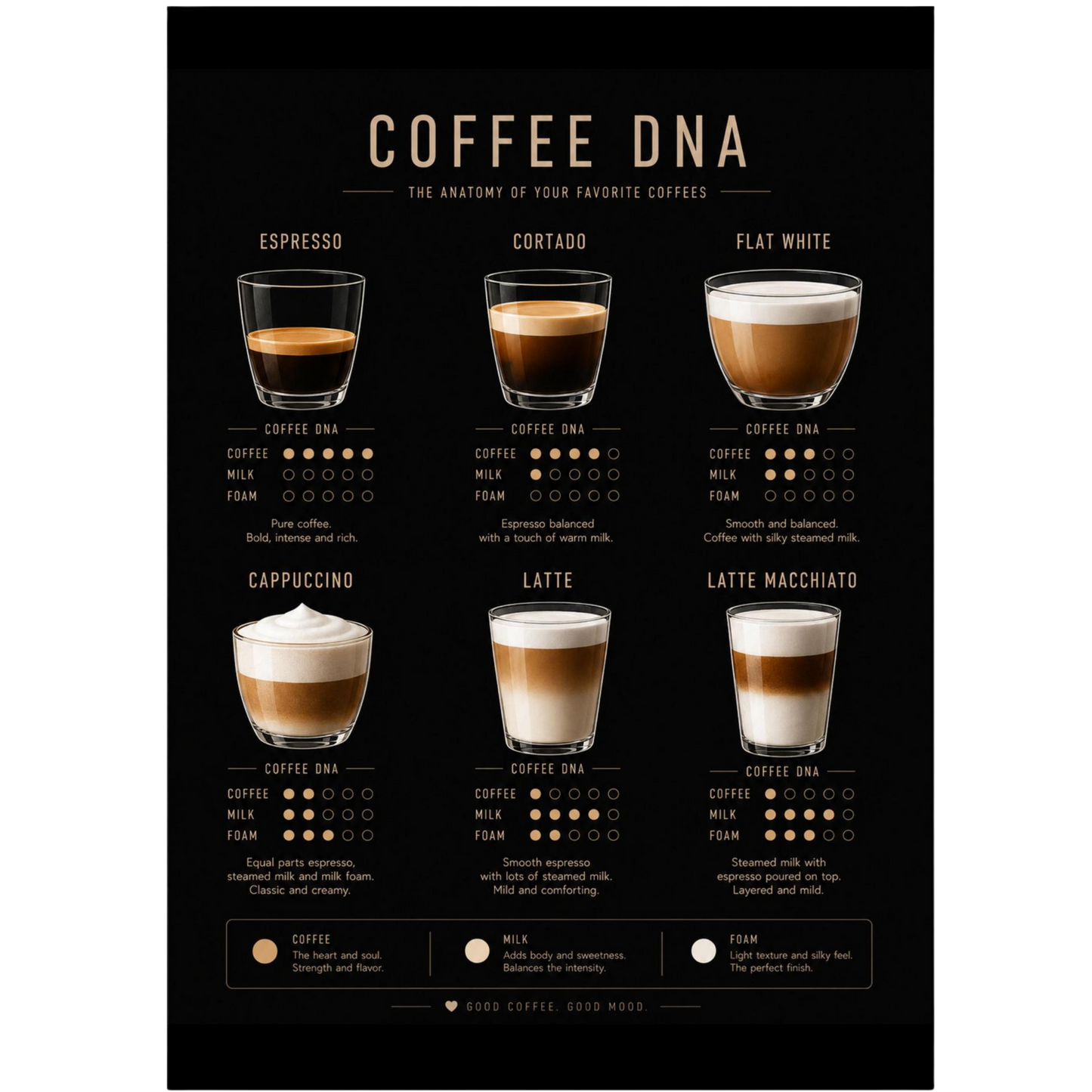 Coffee DNA